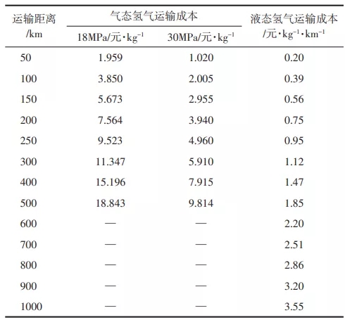 制氢加氢“子母站”建设规划浅析