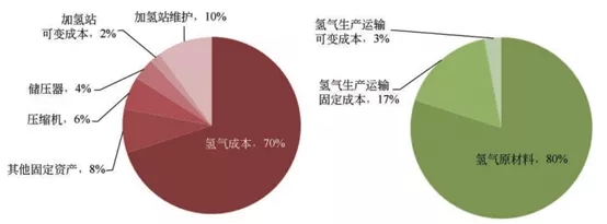 制氢加氢“子母站”建设规划浅析