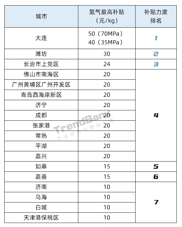 加氢补贴哪家强？城市氢气补贴政策一览