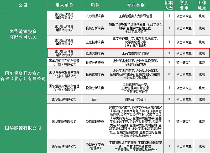 这家央企开启大规模氢能人才招聘