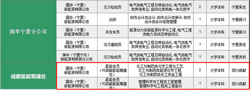 这家央企开启大规模氢能人才招聘