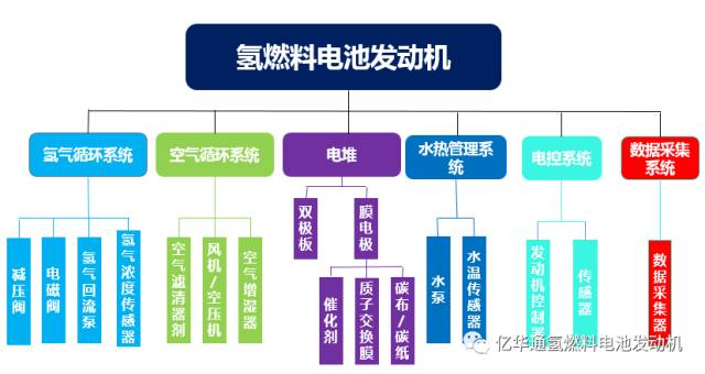 一图看懂氢燃料电池发动机的部件组成