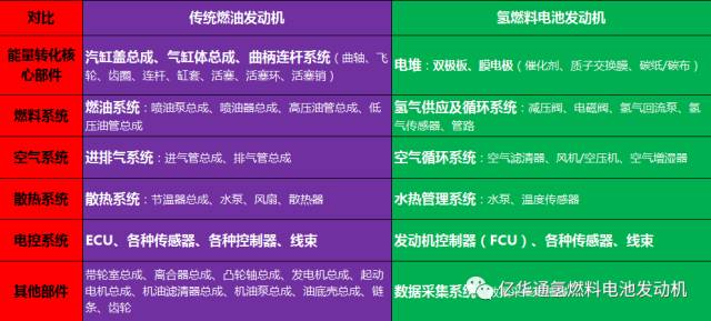 一图看懂氢燃料电池发动机的部件组成