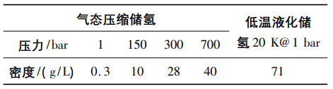 氢燃料电池产业未来发展模式：液氢为核心的氢燃料供应链