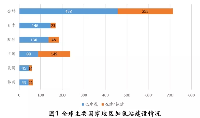 中国加氢站104座，跃居全球第二