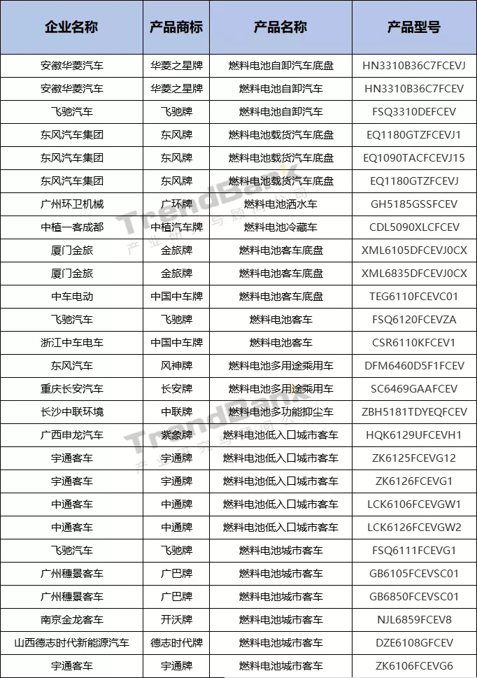 339批公示：雄韬氢恒配套第一，国电投氢能、谷夫科技首配套