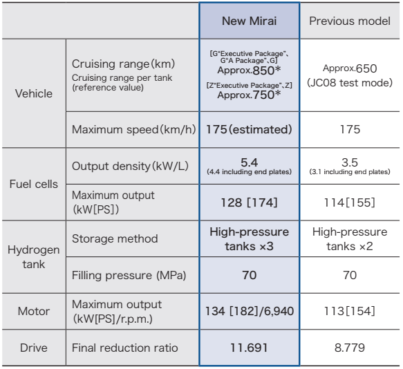 丰田Mirai二代发布，续航850km功率密度5.4 kW/L