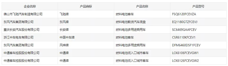 搭载新源动力电堆：长安、东风两款氢燃料乘用车申报