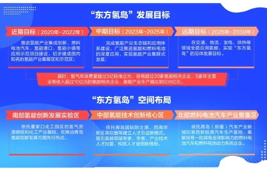 50座氢站、8000辆氢车！青岛市氢能发展规划（2020-2030年）正式发布