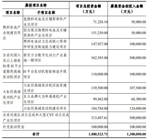 潍柴动力拟定增募资不超130亿 建设燃料电池产业链等项目