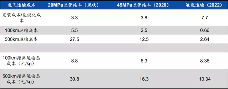 政策落地+成本下降超预期，燃料电池黎明已至