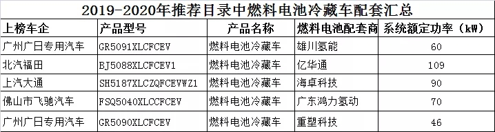 青岛80台1.12亿燃料电池冷藏车订单将花落谁家？