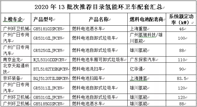 氢能环卫车“领跑者”