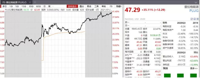 收购当日，普拉格股价暴涨超40%