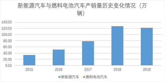 市场聚焦| 氢燃料电池概念火热的背后