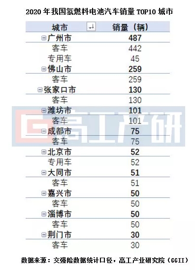 2020氢燃料电池汽车销量TOP10城市