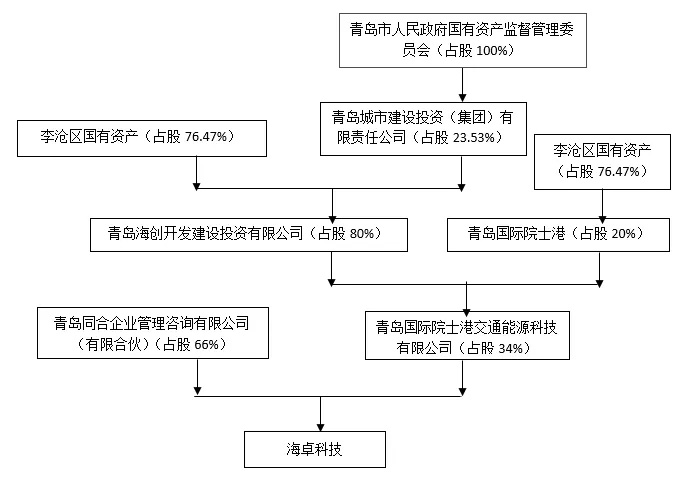 青岛氢车战场硝烟四起