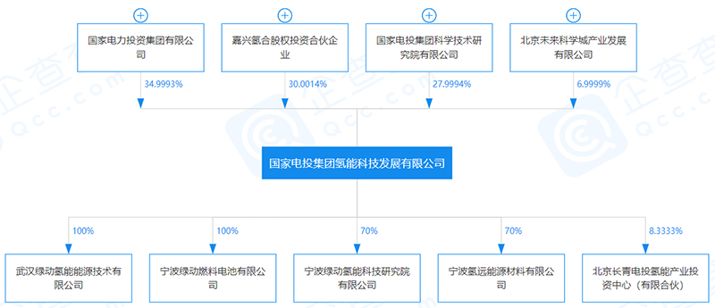 国家电投氢能公司完成A轮融资