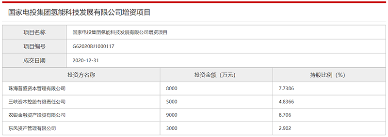 国家电投氢能公司完成A轮融资