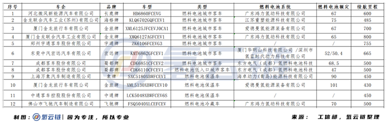 详解2021年第一批推荐目录：“断崖式”减少、1100公里高续航里程、恒动氢能首次登场