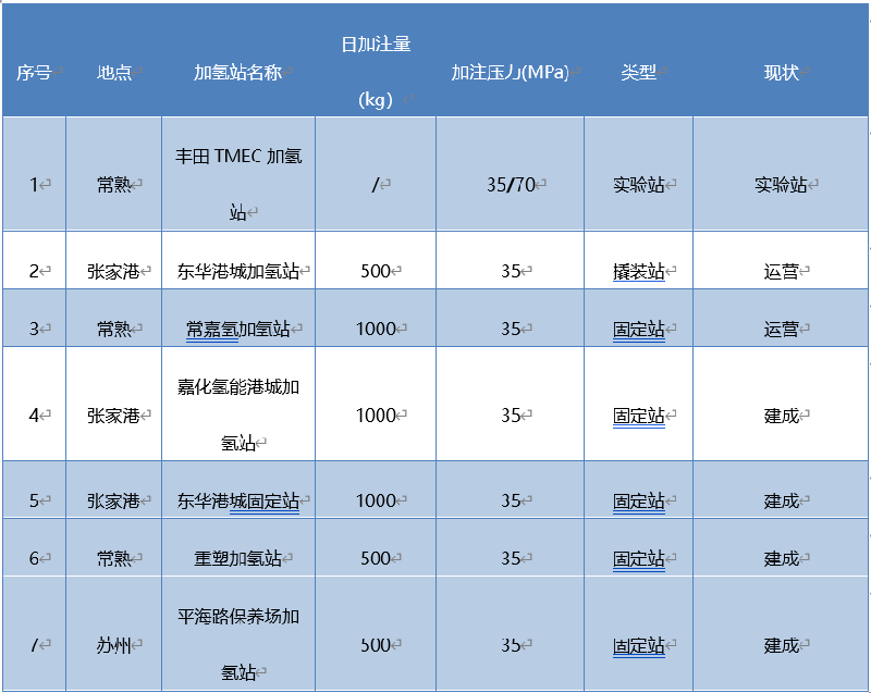 千亿产值目标，苏州正式发布氢能规划