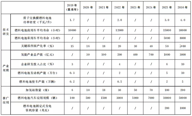 山东省“十四五”将建成加氢站100座