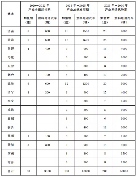 山东省“十四五”将建成加氢站100座