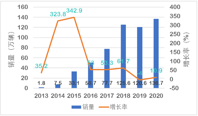 分析预测 | 燃料电池汽车市场的“鲶鱼”