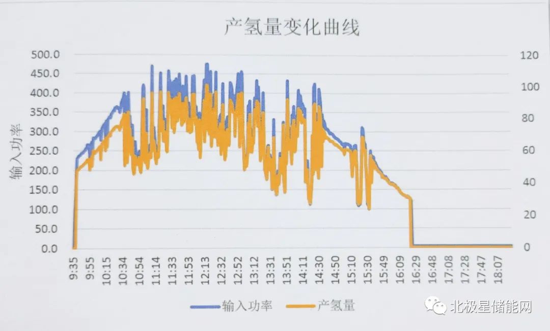 碳中和下可再生能源制氢大有可为！走进阳光电源光储网制氢示范站