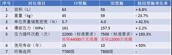 IV型储氢瓶“烽烟”将起