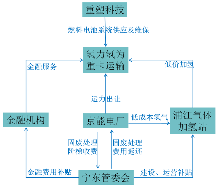 国华能源、美锦等七方联手建宁东可再生氢生态碳中和示范区 宁东还有哪些氢能项目