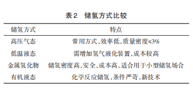 氢储能系统关键技术及发展前景展望