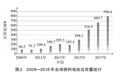 氢储能系统关键技术及发展前景展望