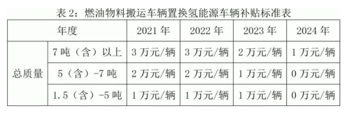 2024年氢能源车辆比例实现100%！ 佛山市南海区新政出台