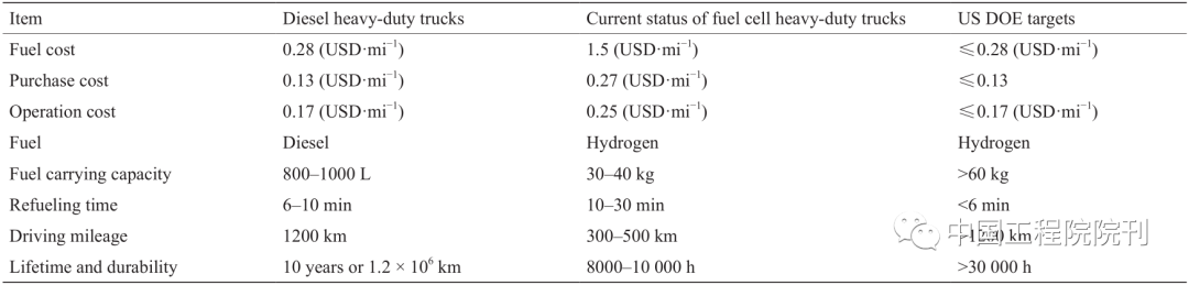 氢燃料电池在重型载货车上的应用