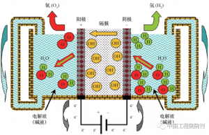 战略研究丨电解水制氢技术研究进展与发展建议