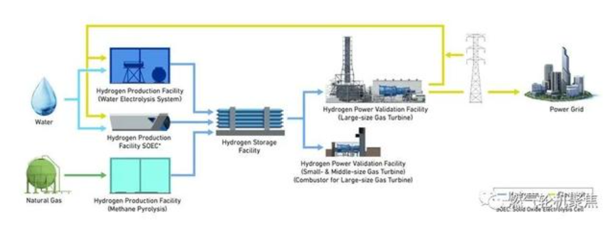 全球首个氢生产-发电一体化园区！三菱动力氢能技术或实现新突破