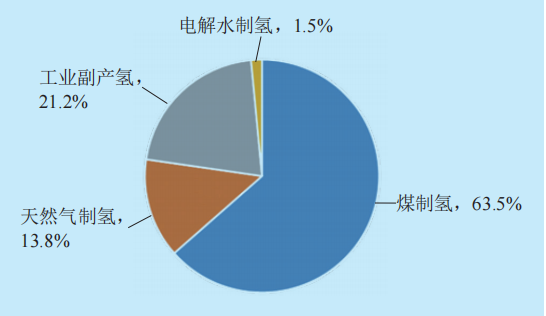  “双碳”目标下我国氢能产业发展路线研判