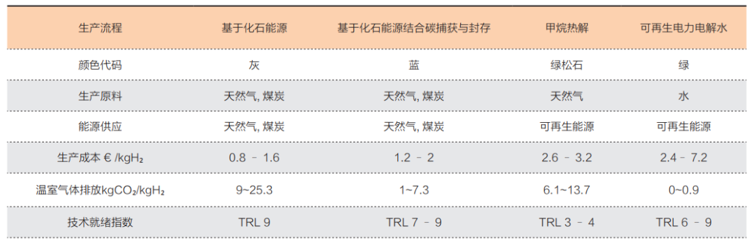 氢气制取的欧洲经验