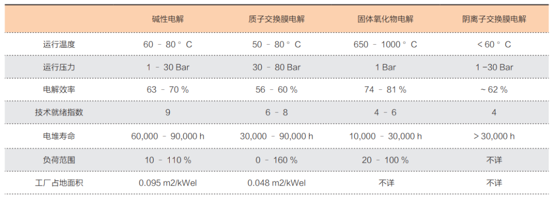 氢气制取的欧洲经验