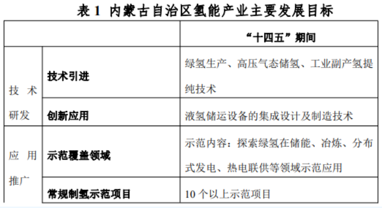 打造“北疆绿氢城” 内蒙古“十四五”氢能发展规划发布