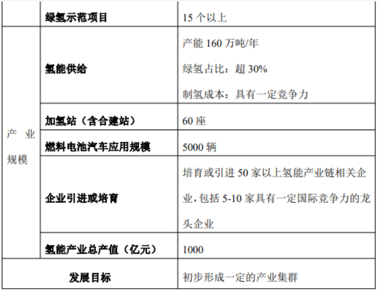 打造“北疆绿氢城” 内蒙古“十四五”氢能发展规划发布