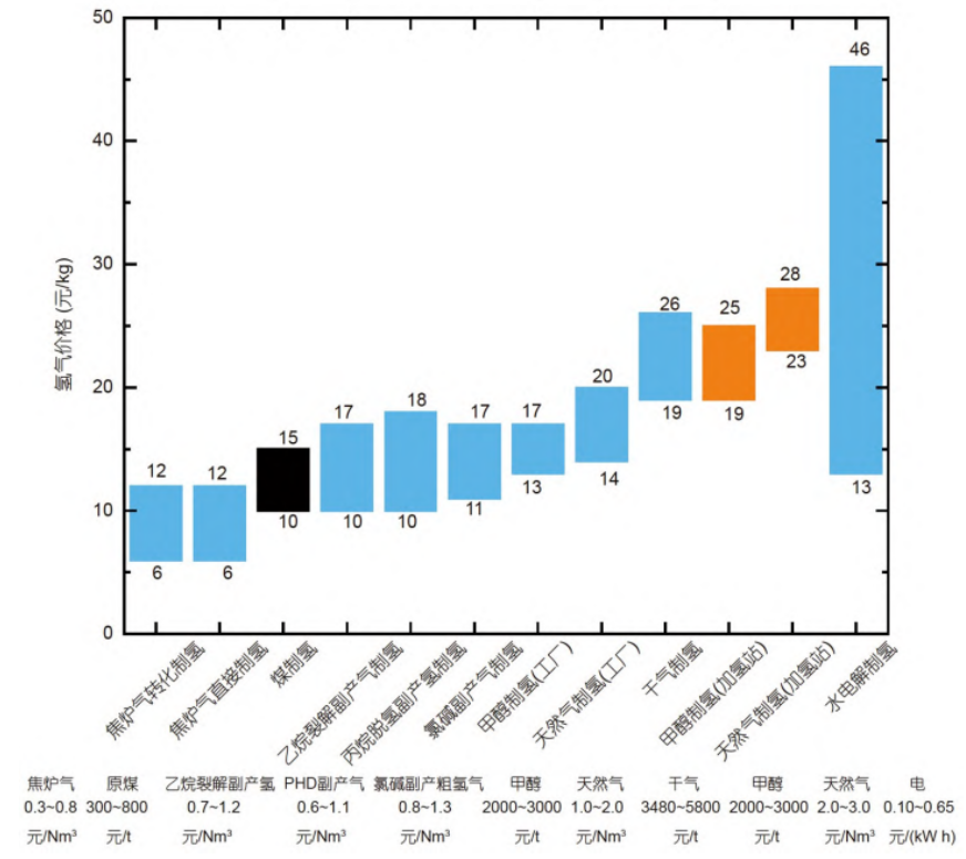 氢气的制备与储存：不同方式的经济性比较