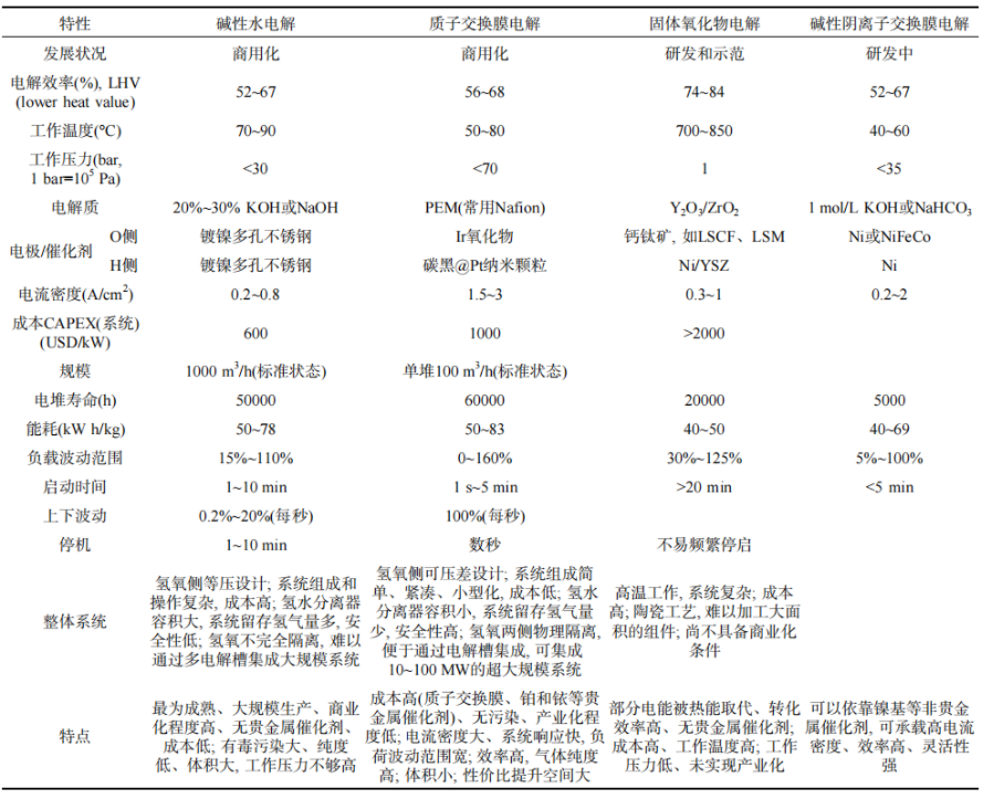 氢气的制备与储存：不同方式的经济性比较