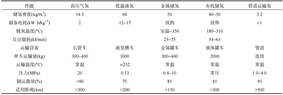 氢气的制备与储存：不同方式的经济性比较