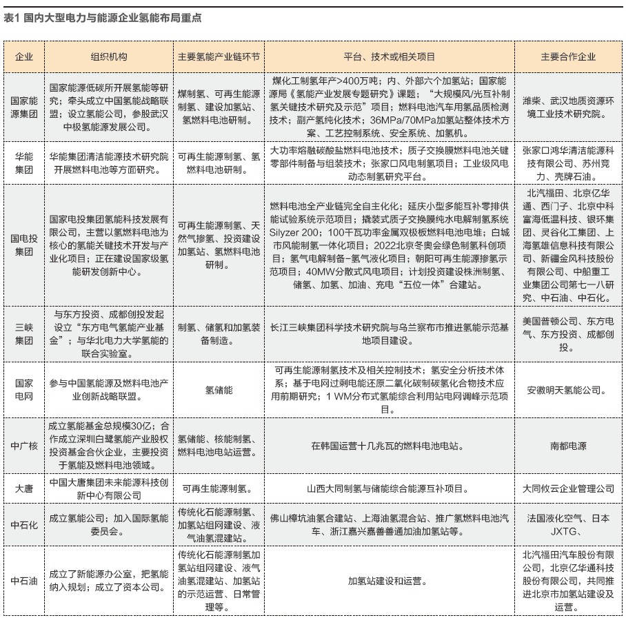 能源企业如何布局氢能产业链？