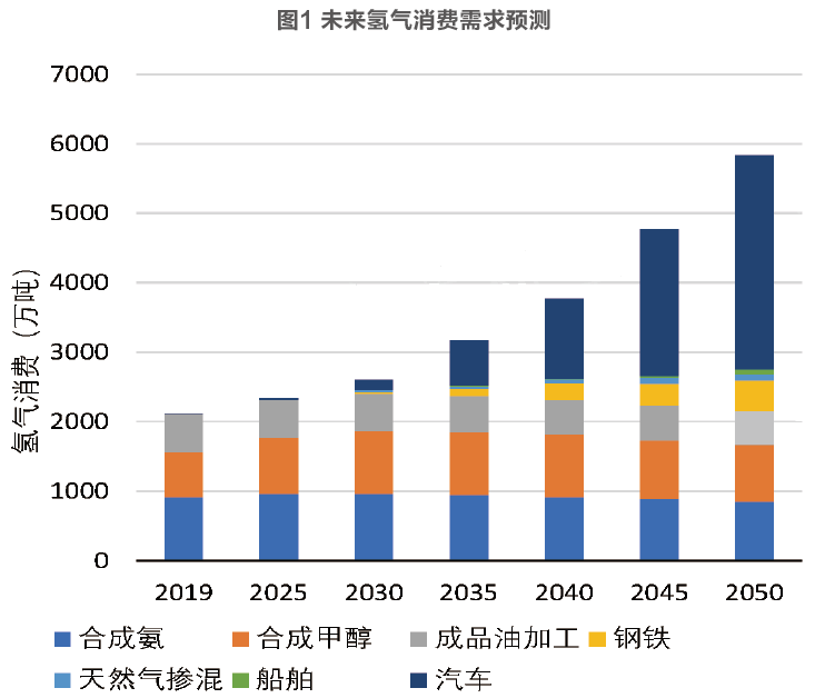 能源企业如何布局氢能产业链？