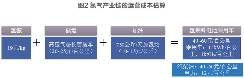 能源企业如何布局氢能产业链？