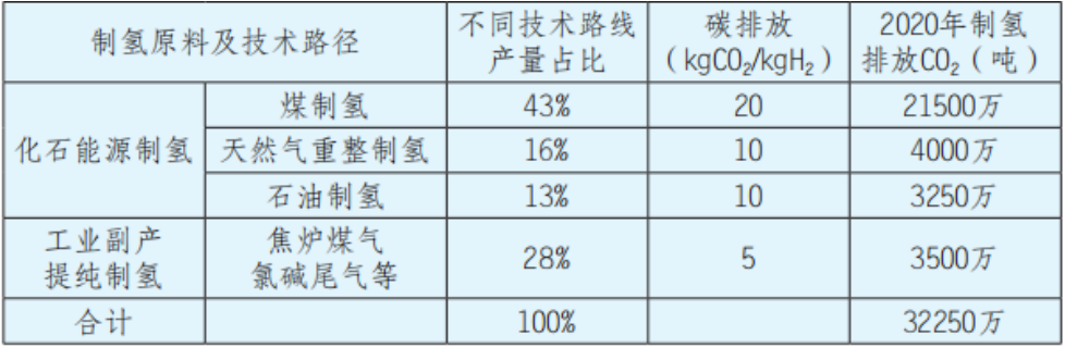 我国氢能产业发展的特点、问题与定位