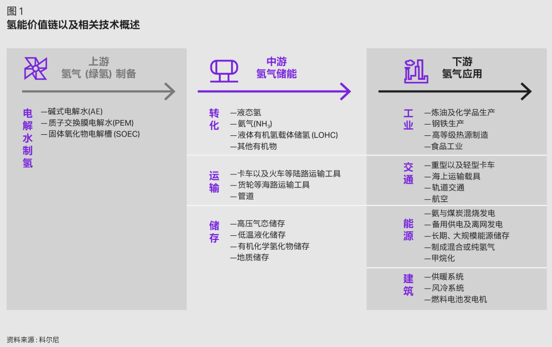 科尔尼发布中国氢能产业发展白皮书，展望万亿产业链